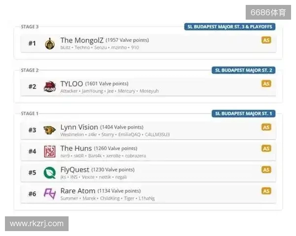 布达佩斯Major队伍参赛名单公布 布达佩斯Major队伍参赛名单公布